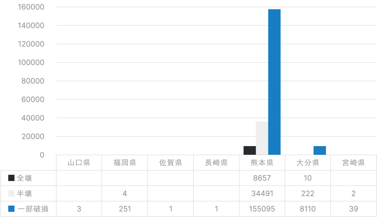 熊本地震による被害のグラフ