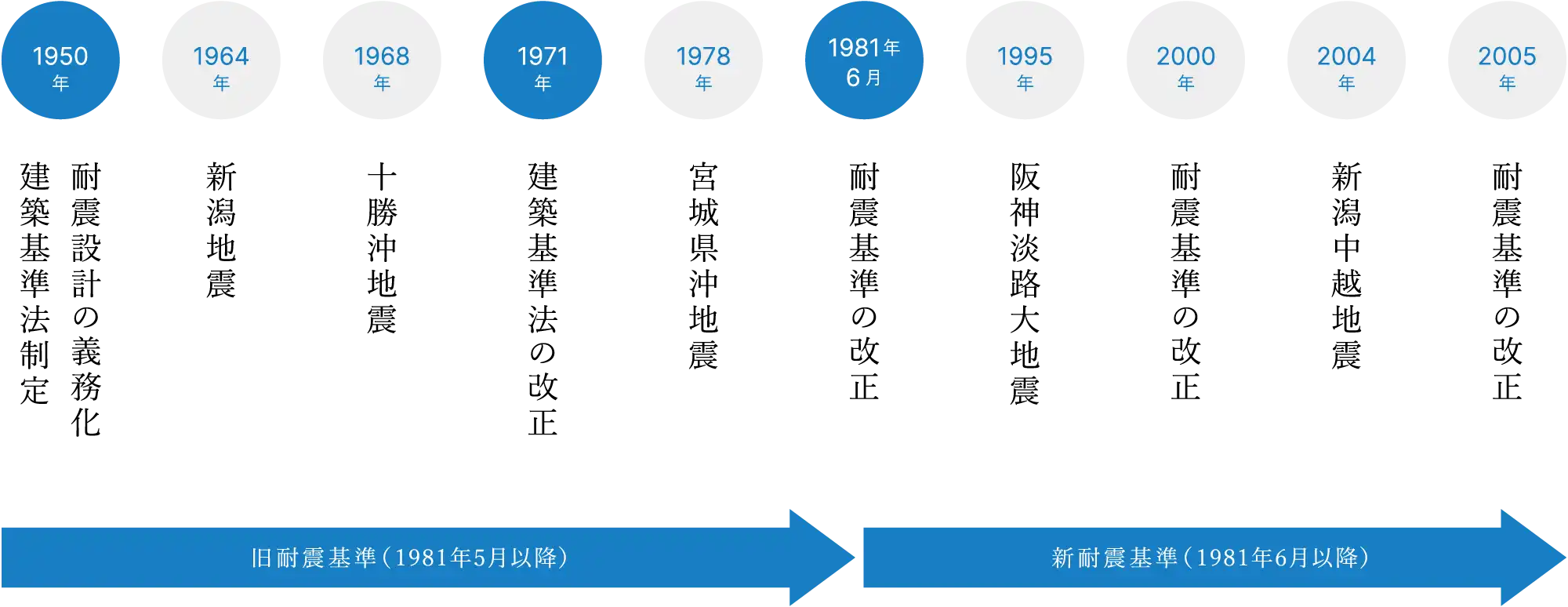 旧耐震基準から新耐震基準の流れ