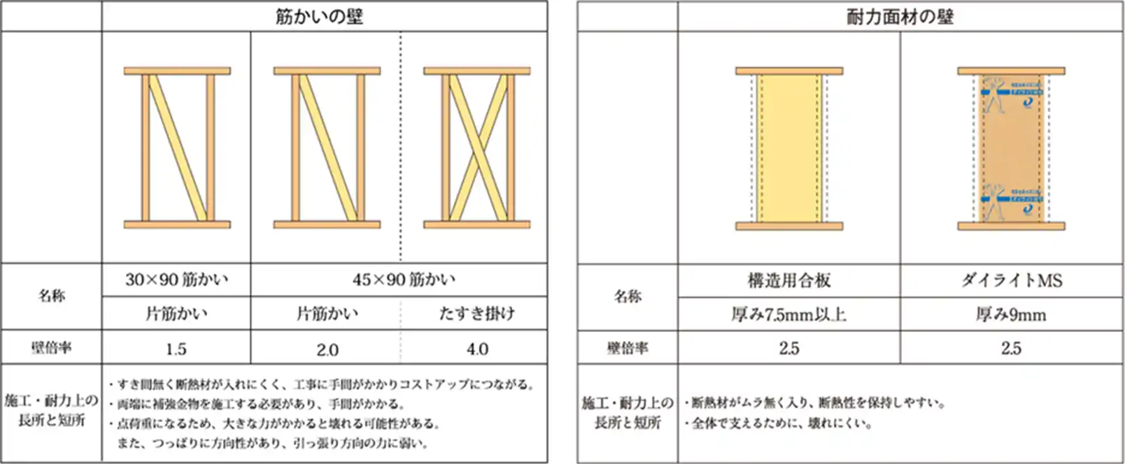 筋かいの壁と体力面材の壁イメージ