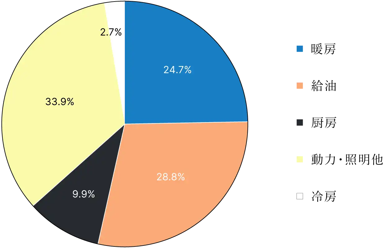 家庭における用途別エネルギー消費の内訳円グラフ