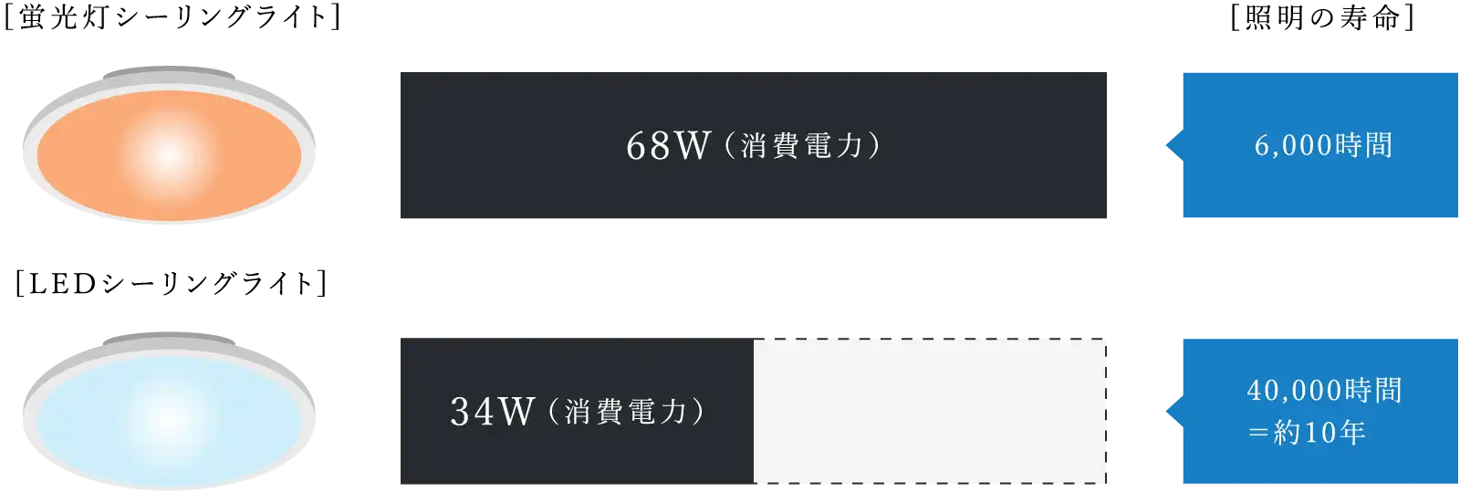 蛍光灯シーリングライトとLEDシーリングライトの比較