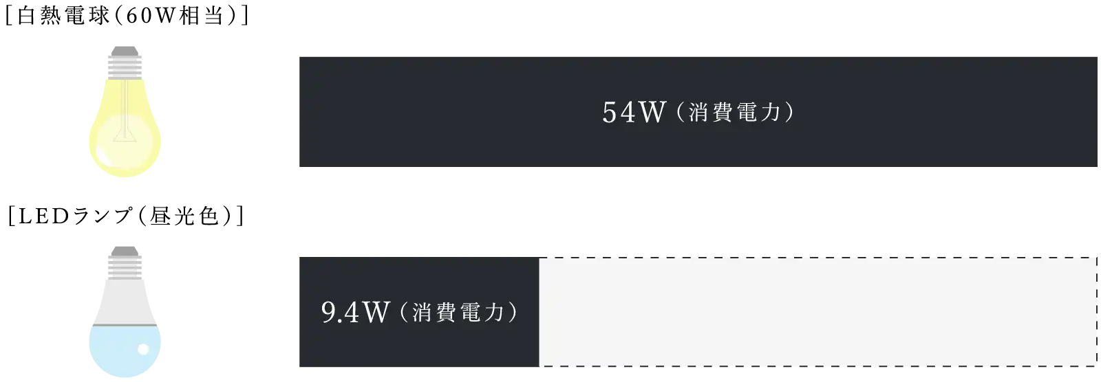 白熱電球（60W相当）とLEDランプ（昼光色）の比較