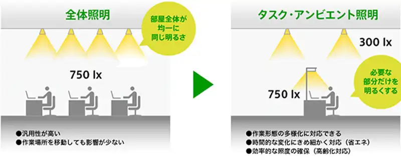 全体照明とタスク・アンビエント照明の比較