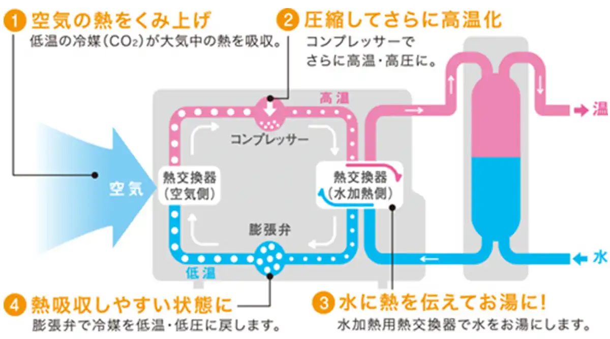 空気の熱をくみ上げ、圧縮してさらに高温化、熱吸収しやすい状態に、水に熱を伝えてお湯に！