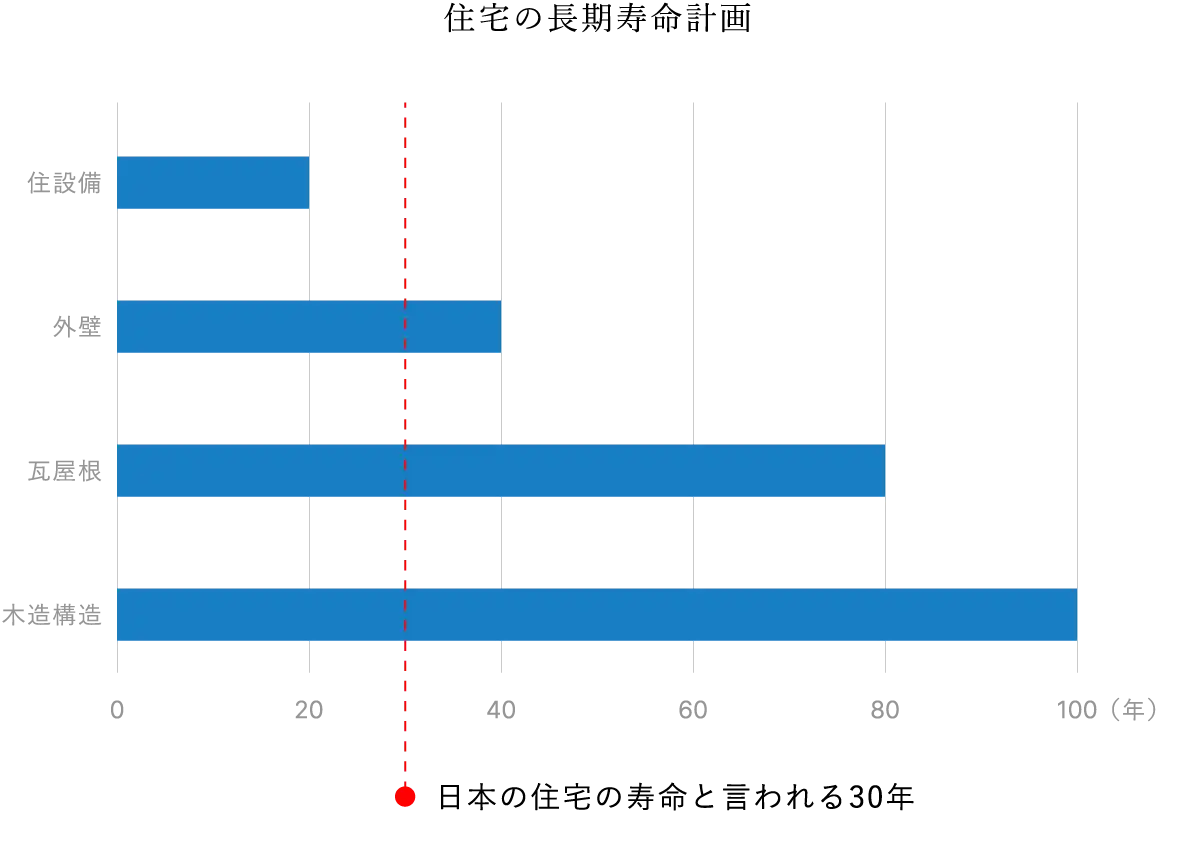 住宅の長期寿命計画のグラフ